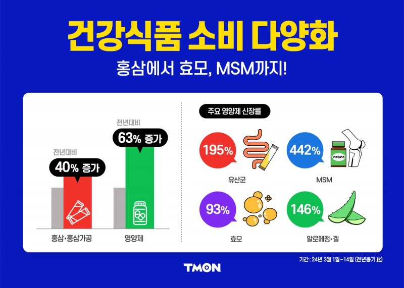 티몬, 환절기 건강식품 특별전 진행