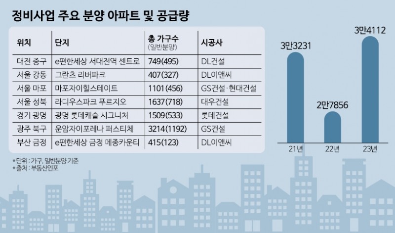 ‘정비사업’ 공급 절벽 예고…올해 3만4000여가구 분양 관심
