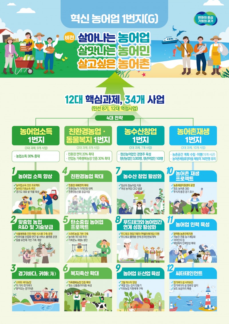경기도 혁신 농어업 1번지 추진계획 안내