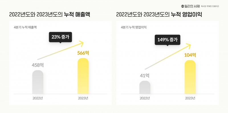 밀리의 서재, 2023년 매출 566억 기록