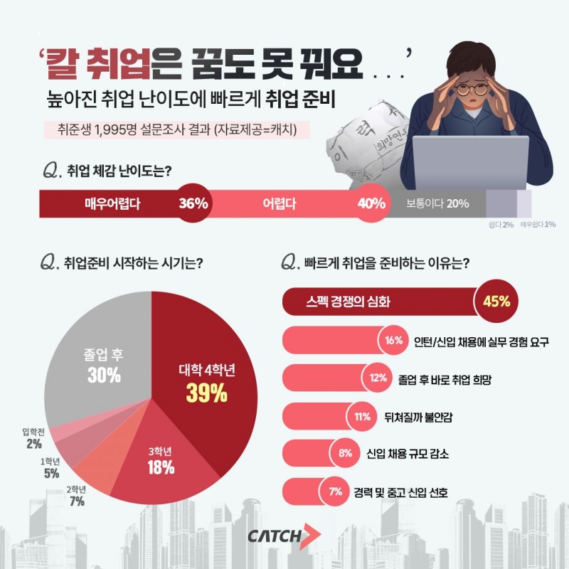 진학사 캐치 "취준생 76% ‘취업 어려워’"