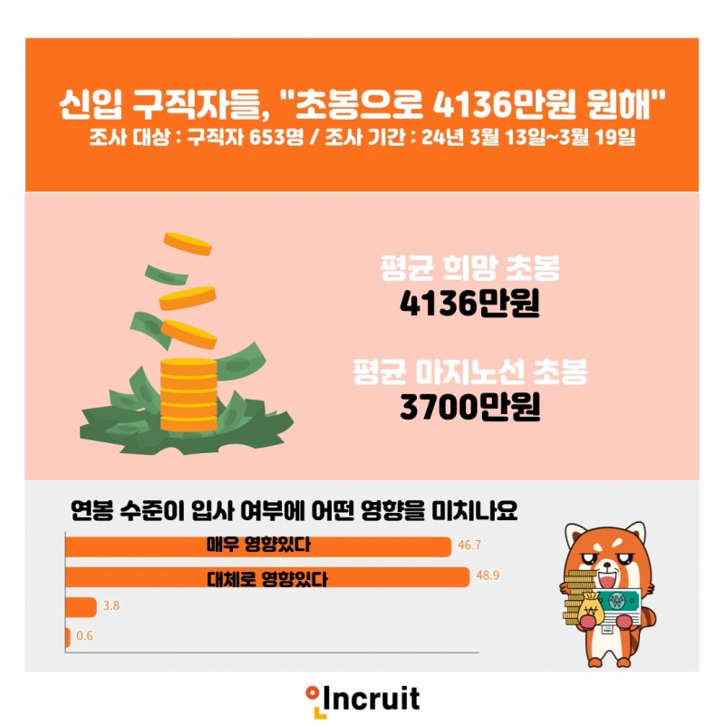 인크루트 "신입 구직자, 초봉으로 ‘4136만원’ 받기를 원해"