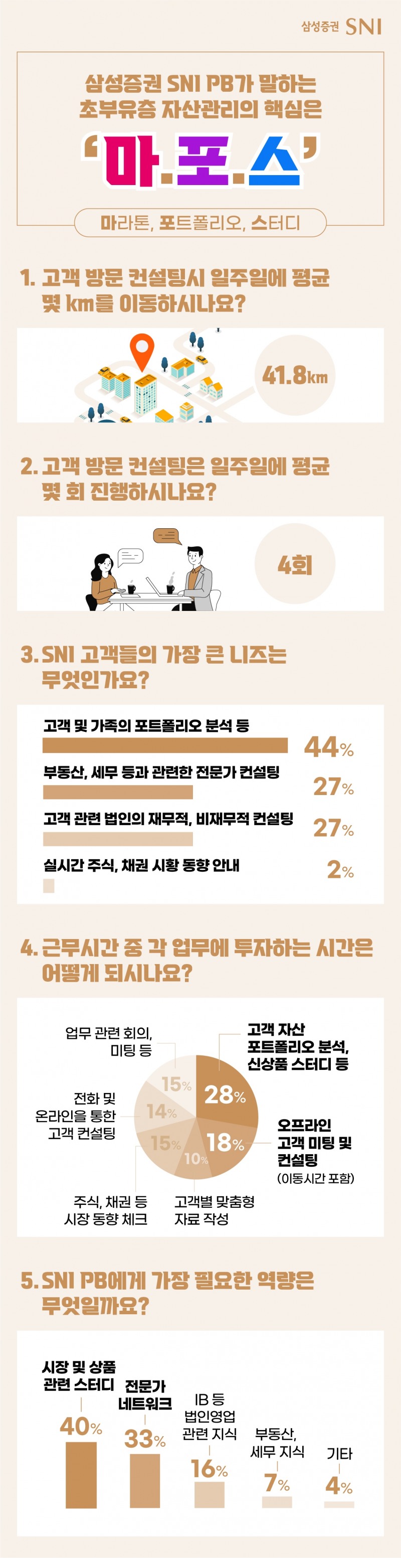 삼성증권 “초부유층 자산관리 PB, 주 평균 이동거리 40km 달해”