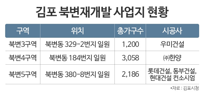 속도 내는 ‘김포 북변재개발’…6400여가구 개발 스타트