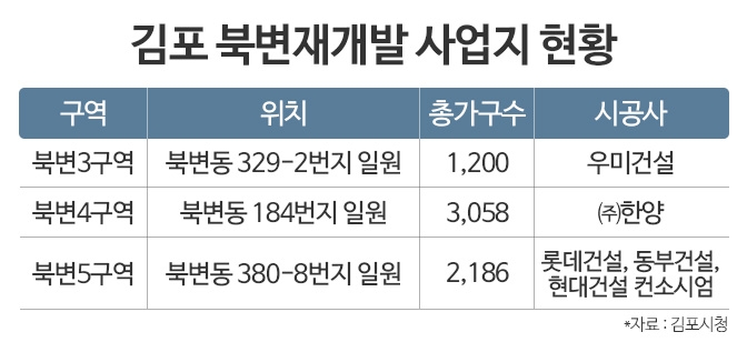 속도 내는 ‘김포 북변재개발’…6400여가구 개발 스타트