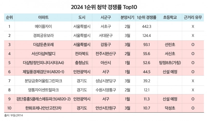 올해 청약경쟁률 상위권 또 ‘초품아’…청약제도 개편 후에도 이어지나?
