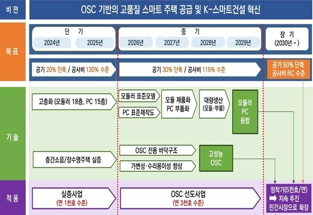 H 2030 OSC주택 로드맵