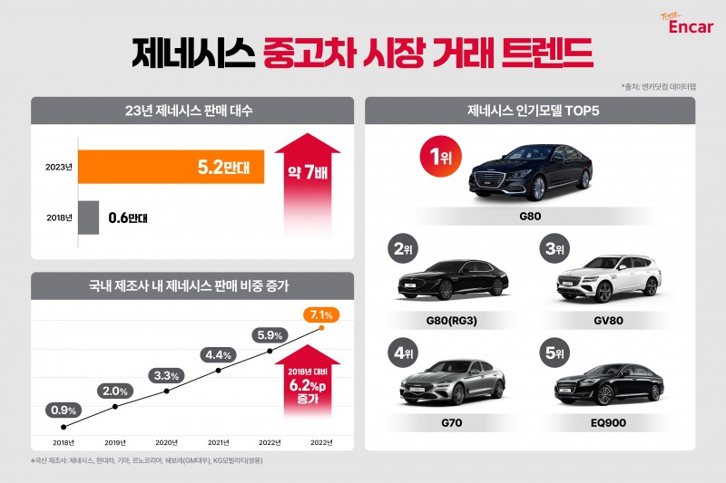 엔카닷컴, “제네시스, 프리미엄 열풍에 중고차시장서 인기”