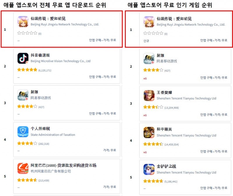 그라비티, '라그나로크 오리진' 중국 앱마켓 상위권 점령