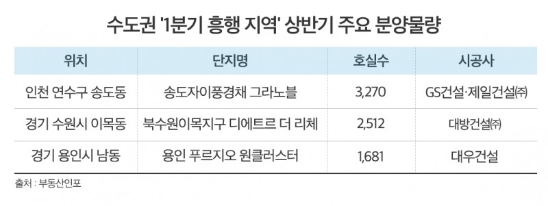“10억도 싸다” 수도권 인기지역 완판 행진…송도 등 분양 경쟁 치열