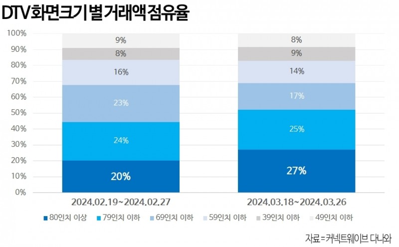 다나와, 80인치 이상 TV 거래액 44% 증가