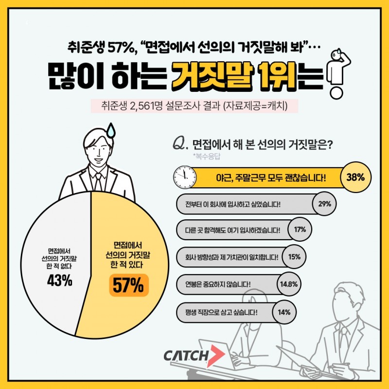 진학사 캐치, 면접 많이 하는 거짓말 1위는?
