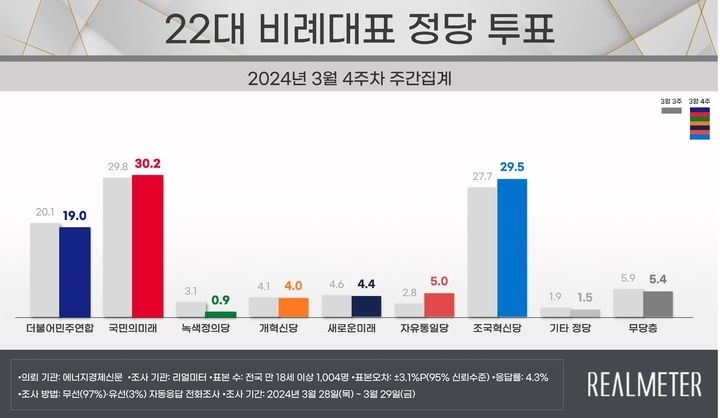 22대 비례대표 정당 투표 비교표