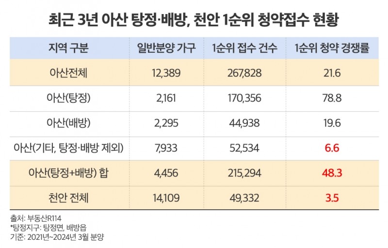 3년간 아산 ‘탕정’ 청약 경쟁률, 주변보다 최대 13배 높았다
