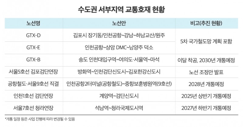 서울 직결 교통호재 줄 잇는 수도권 서부…부동산도 ‘들썩’