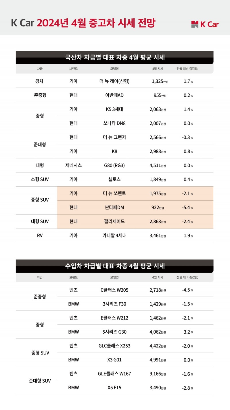 케이카, 4월 “SUV 성수기 앞두고 최대 5.4% 하락”