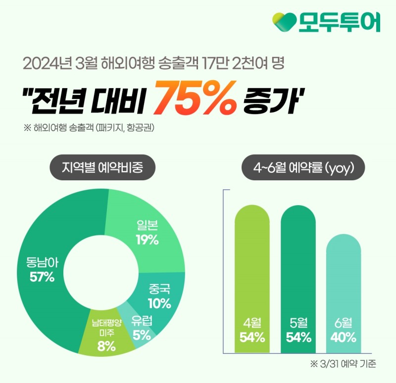 모두투어, 3월 해외여행 송출객 75% 증가