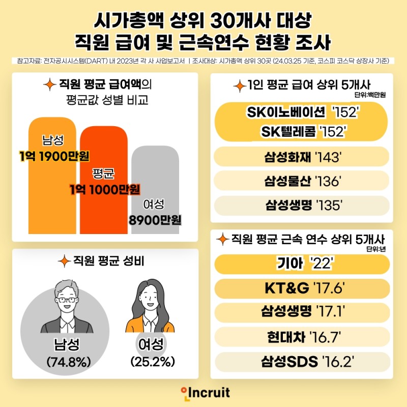 인크루트 "시총 상위 30개 기업 중 가장 평균 급여 높은 곳은 어디?"