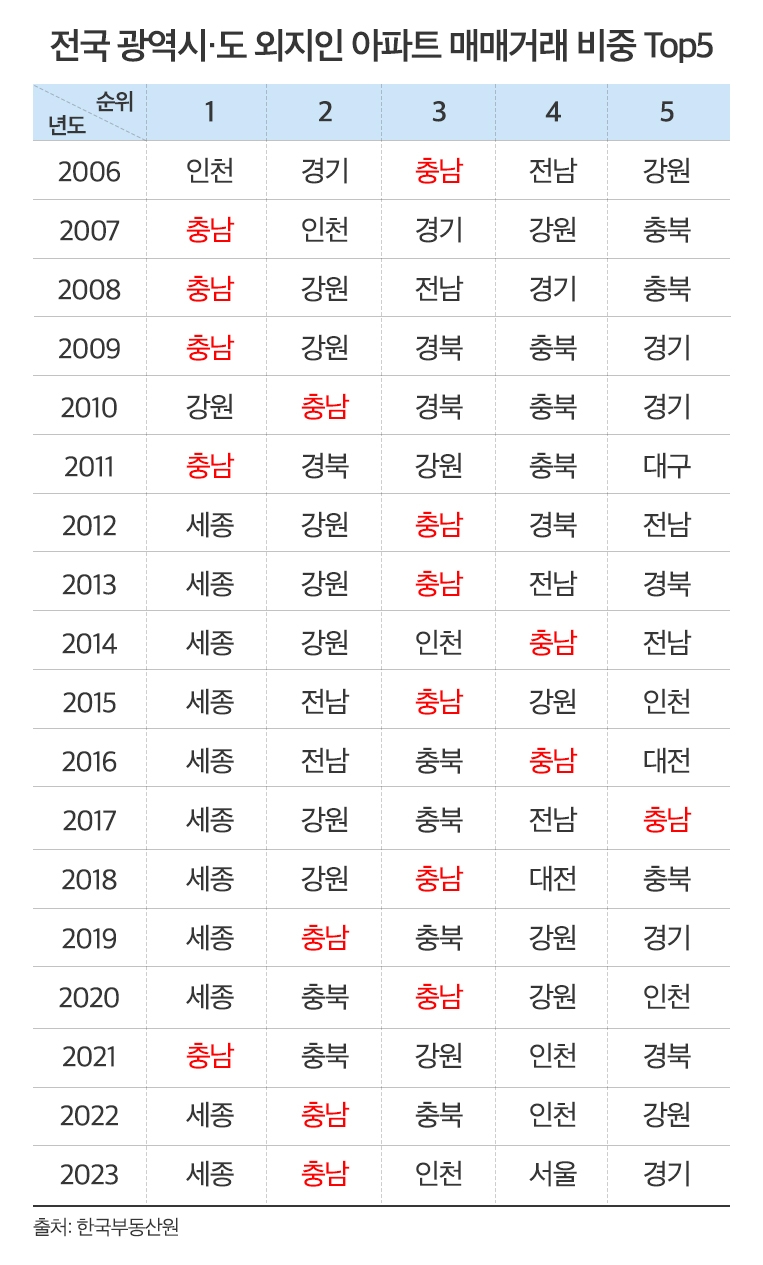충남, 외지인 아파트 매매비율 18년 연속 ‘톱5’ 안착