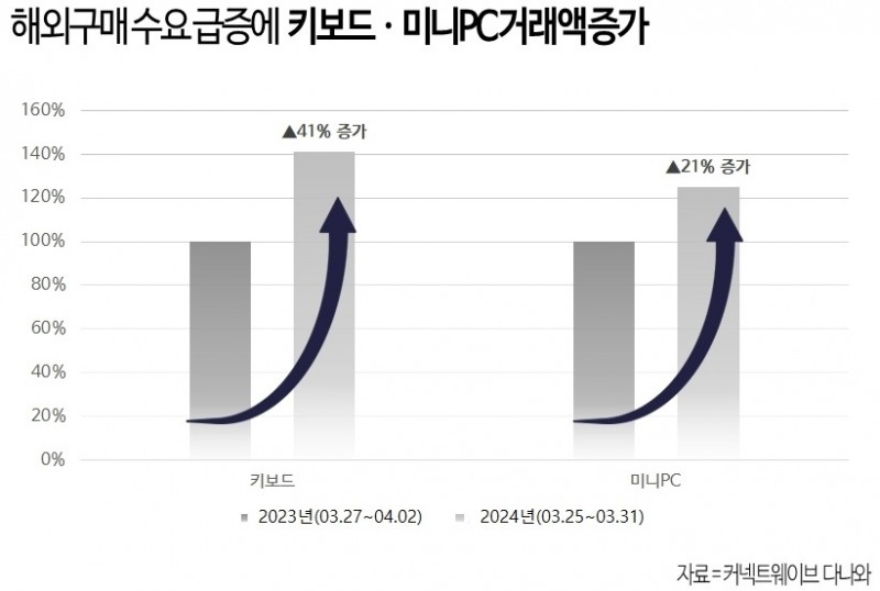 다나와, 키보드 거래액 41% 증가