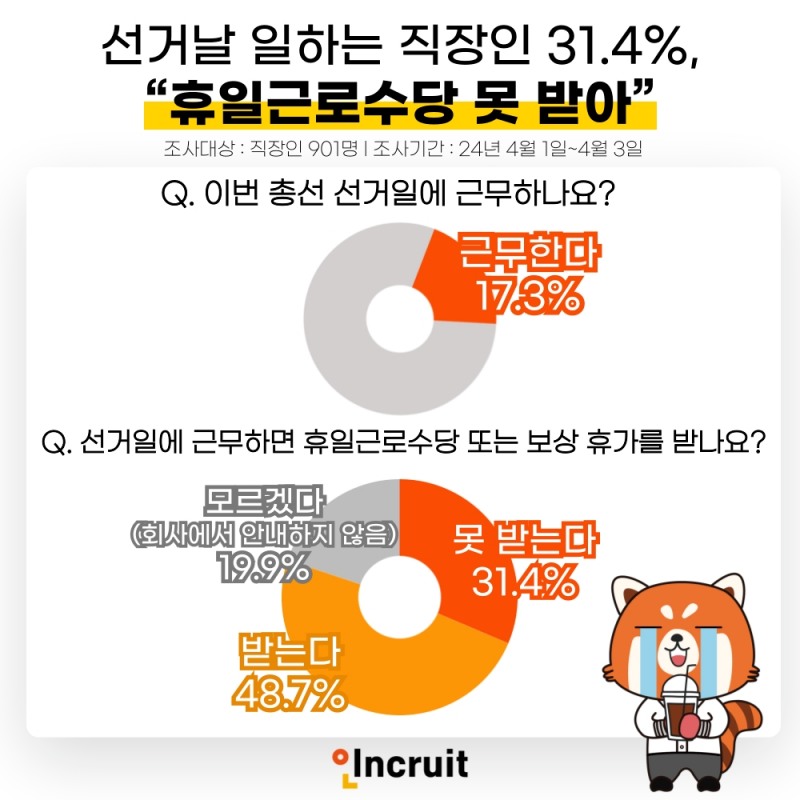 인크루트 "직장인 31.4%, 선거 휴일근로수당 못 받아"