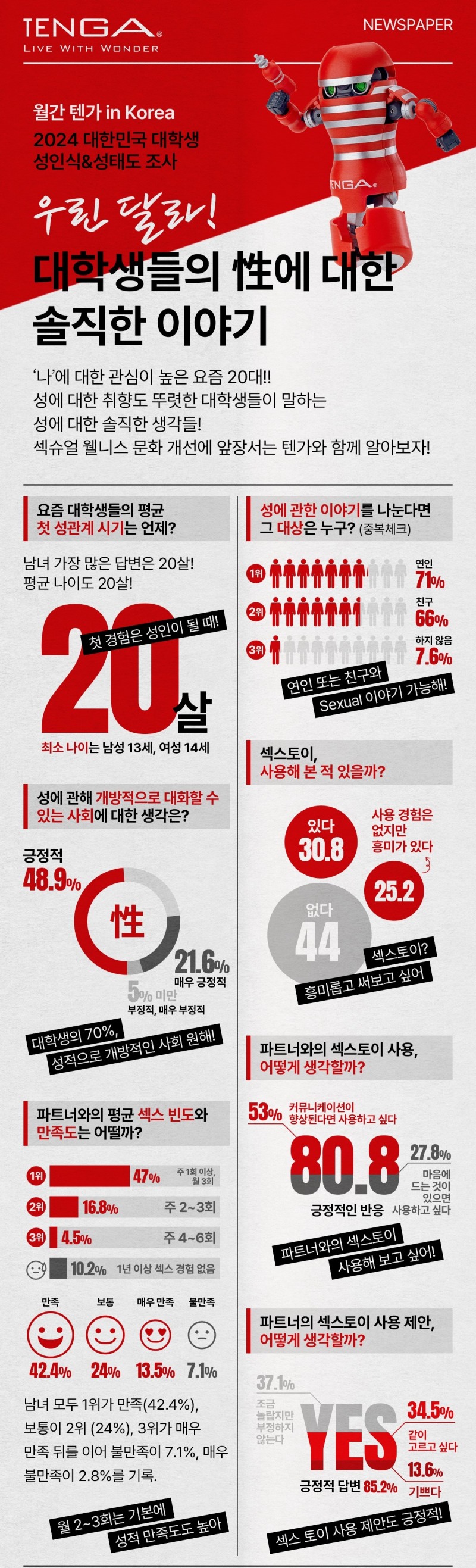 [생활경제 이슈] 텐가, ‘2024 대한민국 대학생 성인식 & 성태도‘ 조사 발표 外