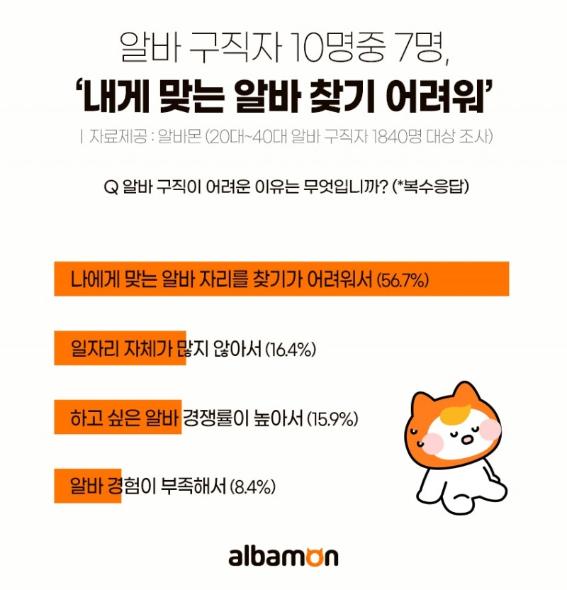 알바몬 "알바생 10명 중 7명, ‘알바 구하기 어려워"