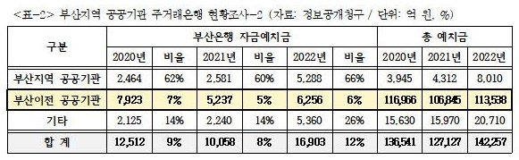 (제공=부산경실련)