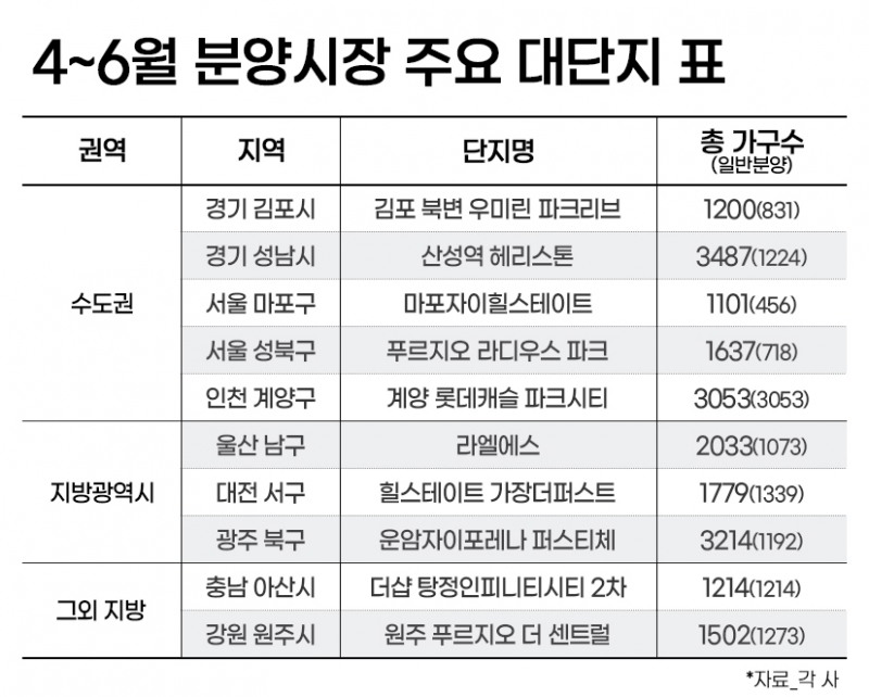 청약 수요 쏠리는 ‘대단지’…6월까지 3만7000가구 일반분양