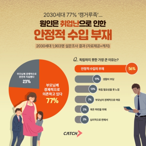 캐치 "2030세대 77% ‘캥거루족’"