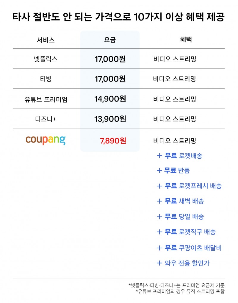 쿠팡, 와우 멤버십 월 7890원으로 변경