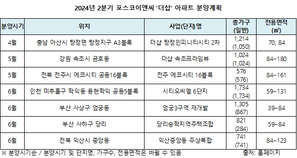 포스코이앤씨, 2분기 7개 단지 7400가구 ‘더샵’ 아파트 공급