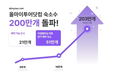 올마이투어닷컴, 보유 숙소 수 3개월만에 10배 급증한 200만개 돌파