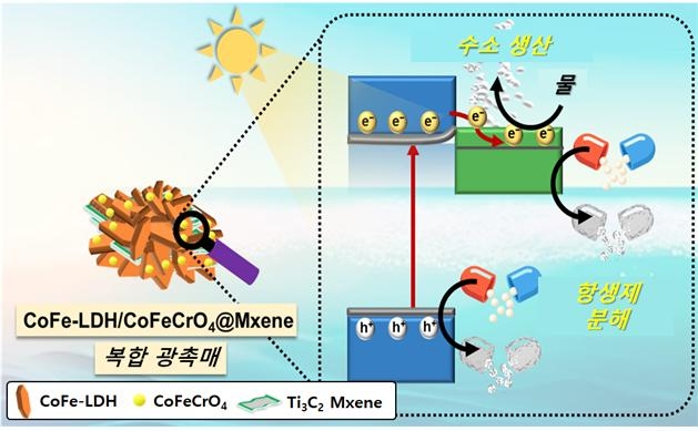 태양광과 이중층 수산화물/맥신 복합 광촉매를 이용한 항생제 분해 및 물 분해 수소생산. 사진=한국연구재단