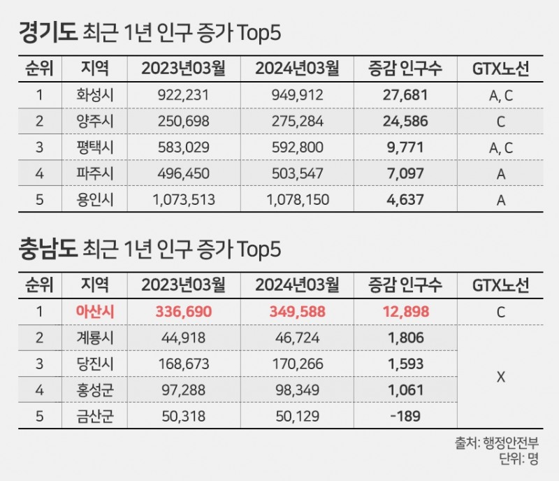 ‘GTX 예정지’ 충남 아산, 경기 양주·화성…부동산 ‘들썩’