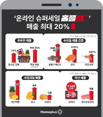 홈플러스 "홈플런’ 1주차 매출 전년 대비 20% 증가"