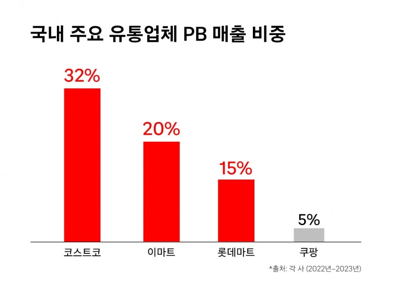 쿠팡 “PB상품 검색 노출 조작 없다”...공정위 입장에 반박 나서
