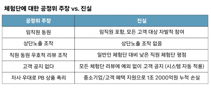 쿠팡 “PB상품 검색 노출 조작 없다”...공정위 입장에 반박 나서