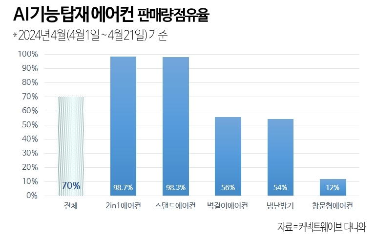 다나와, “AI 에어컨 판매량 점유율 전체 중 70% 차지"