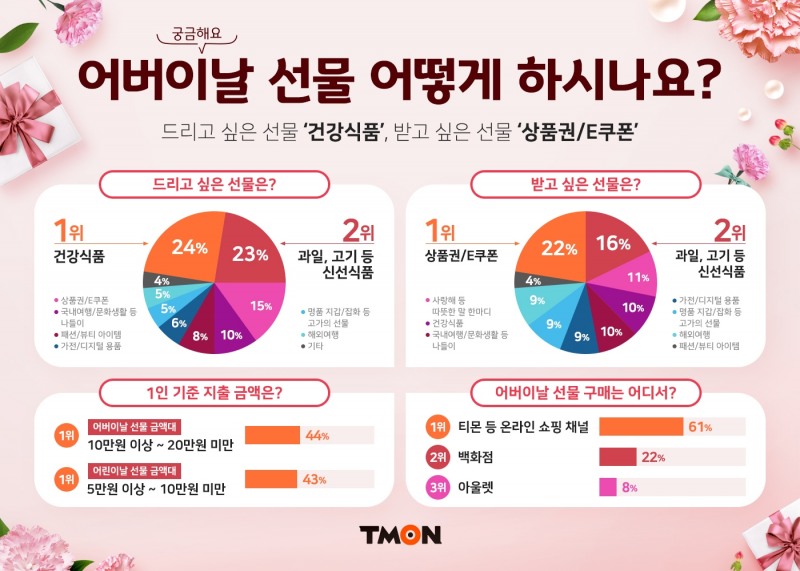 티몬, "어버이날, 받고 싶은 선물은 ‘상품권/e쿠폰’"