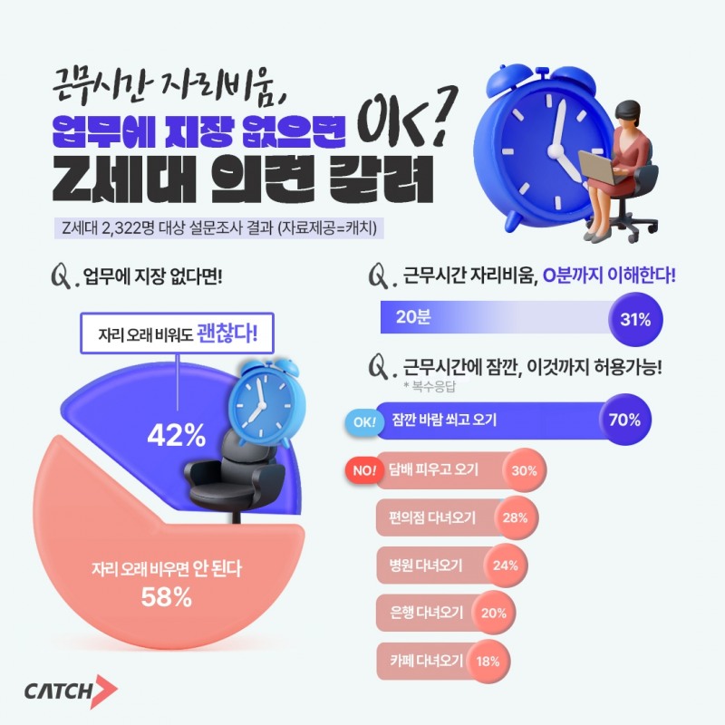 진학사 캐치 "근무시간 자리비움, Z세대 의견 갈려"