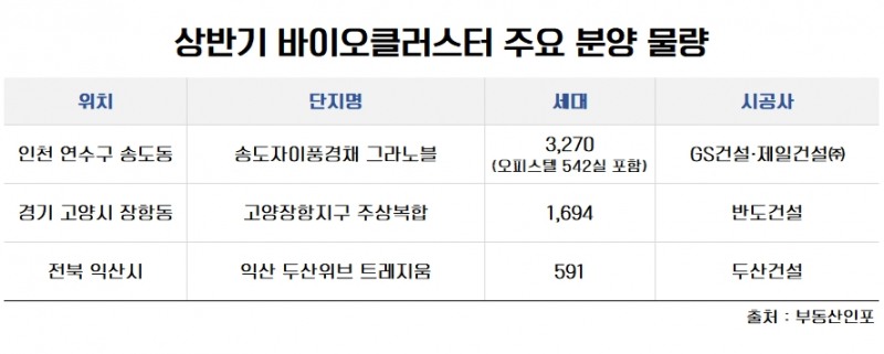 부동산 트렌드 첨단 ‘바이오클러스터’…수혜 누릴 신규 단지는?