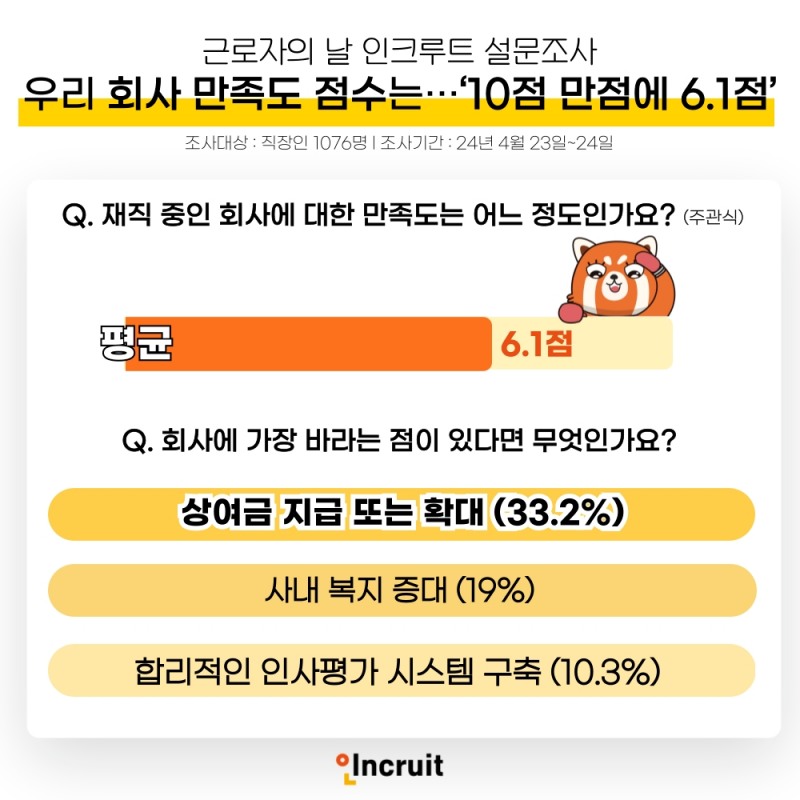인크루트 ‘우리 회사에 바라는 것’ 설문조사 실시
