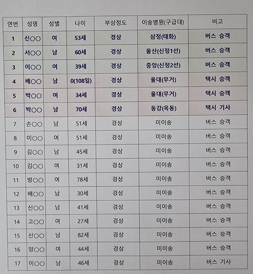 (제공=울산소방본부)