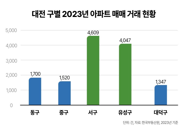 대전 부동산 ‘동서격차’ 심화…서구·유성구 중심 ‘상승세’