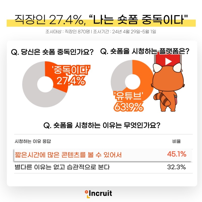 인크루트 "직장인 27.4%, 나는 숏폼 중독”