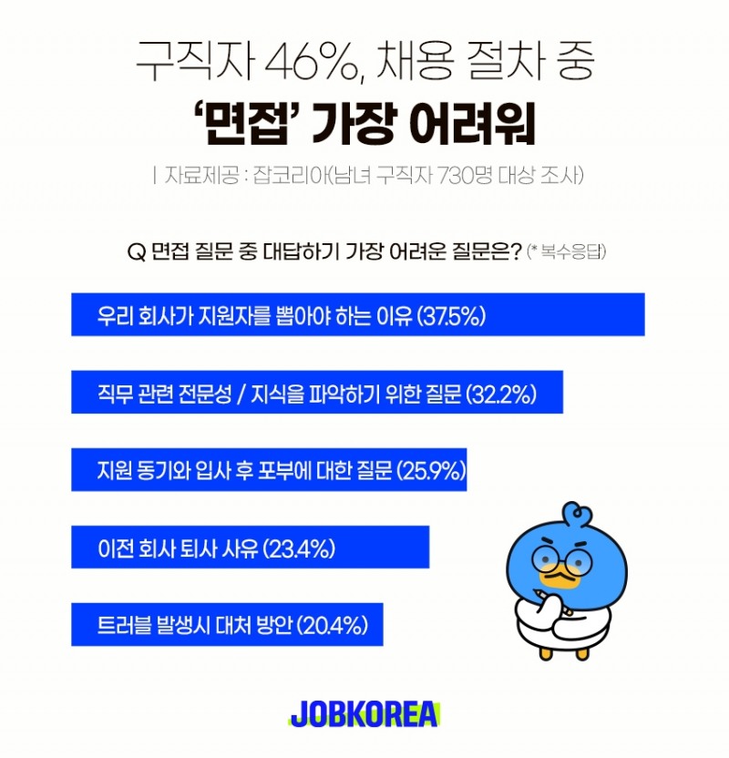 잡코리아 "답변하기 가장 어려운 면접 질문 1위 ‘본인 강점 소개’"