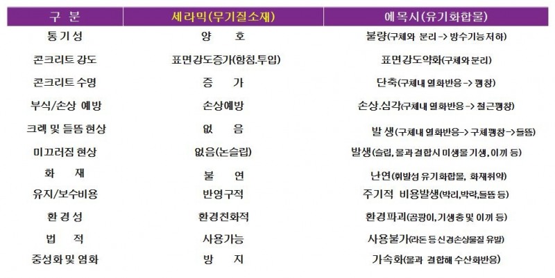무기화합물 소재인 나노세라믹을 바닥방수제로 사용한 경우 설명.(사진=한국안전리더스기술)
