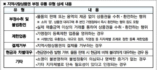 지역사랑상품권 부정유통 유형(제공=부산시)