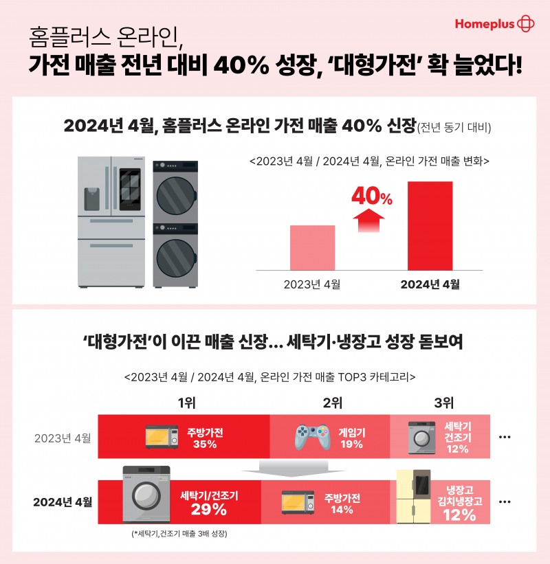 홈플러스, 온온라인 가전 매출이 전년 동기 대비 약 40% 증가